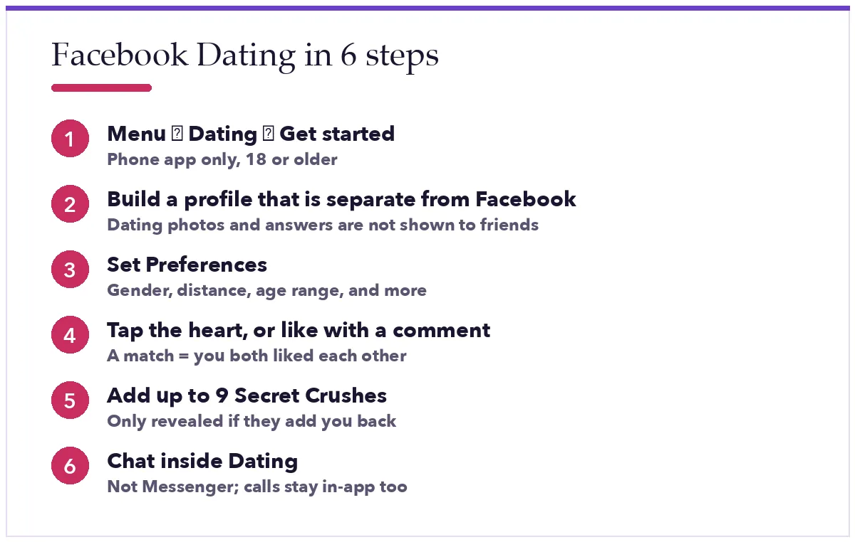 Checklist of six steps: open Dating and get started, build a separate profile, set preferences, like or like with a comment, add up to nine Secret Crushes, chat inside Dating
