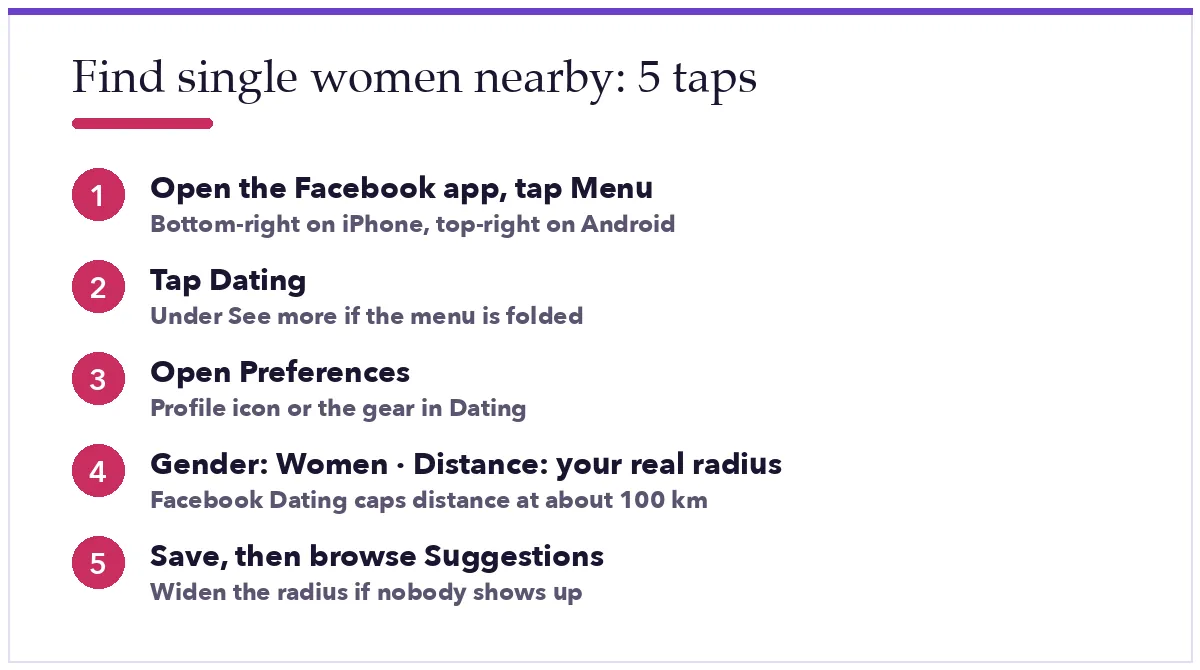 Checklist: open Menu, tap Dating, open Preferences, set Gender to Women and Distance to your real radius, then browse Suggestions